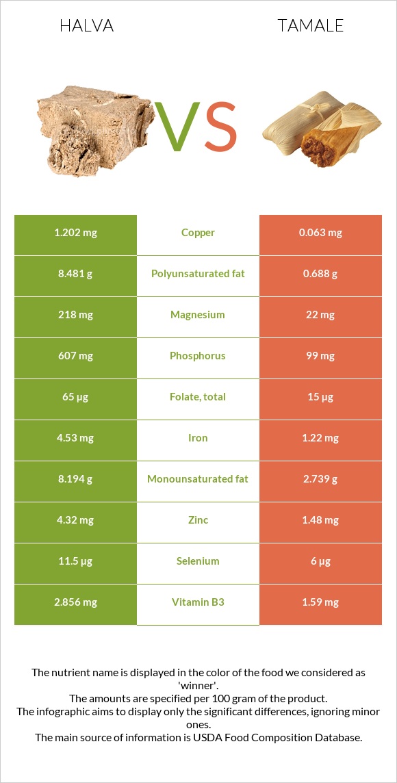 Halva vs Tamale infographic