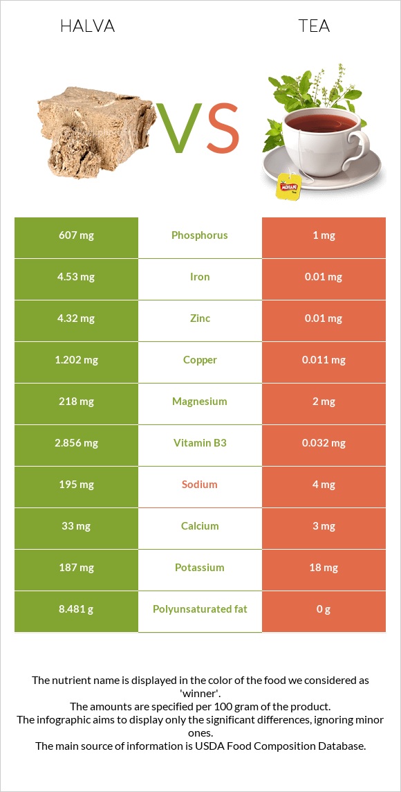 Halva vs Tea infographic