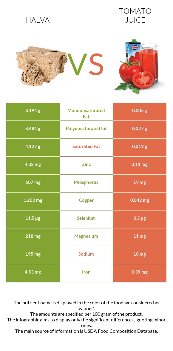 Halva vs Tomato juice infographic