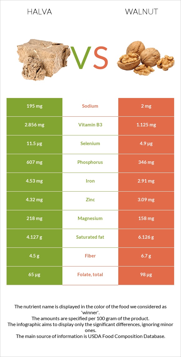 Halva vs Walnut infographic