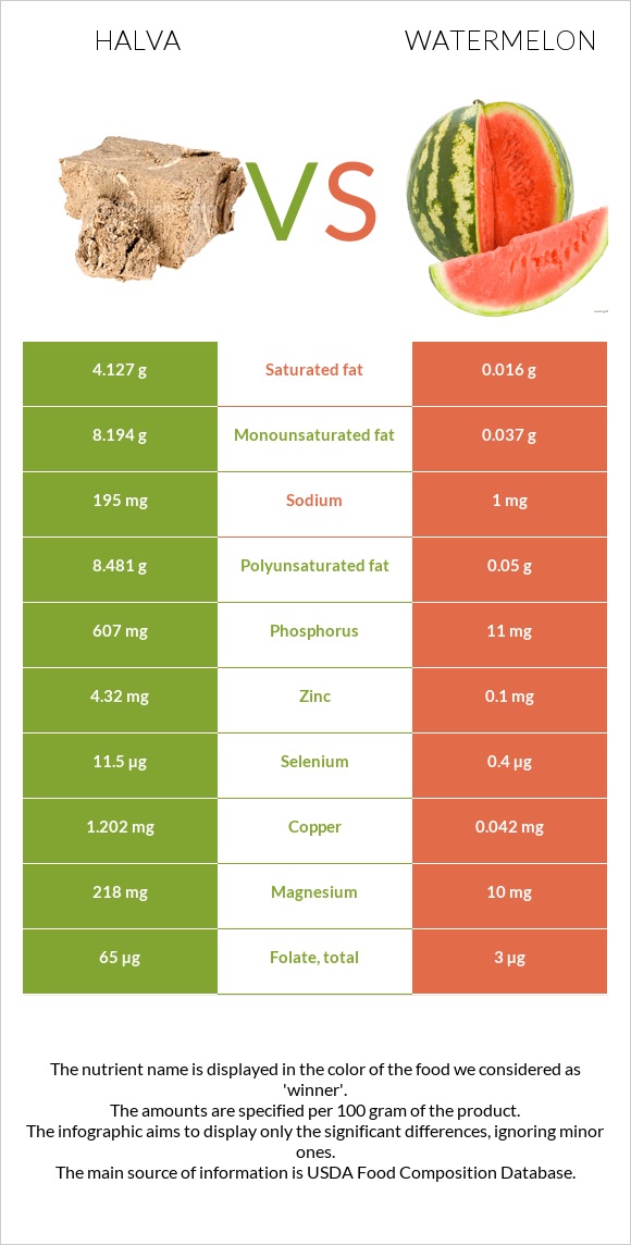 Halva vs Watermelon infographic