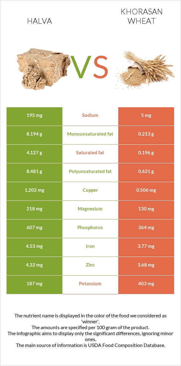 Halva vs Khorasan wheat infographic