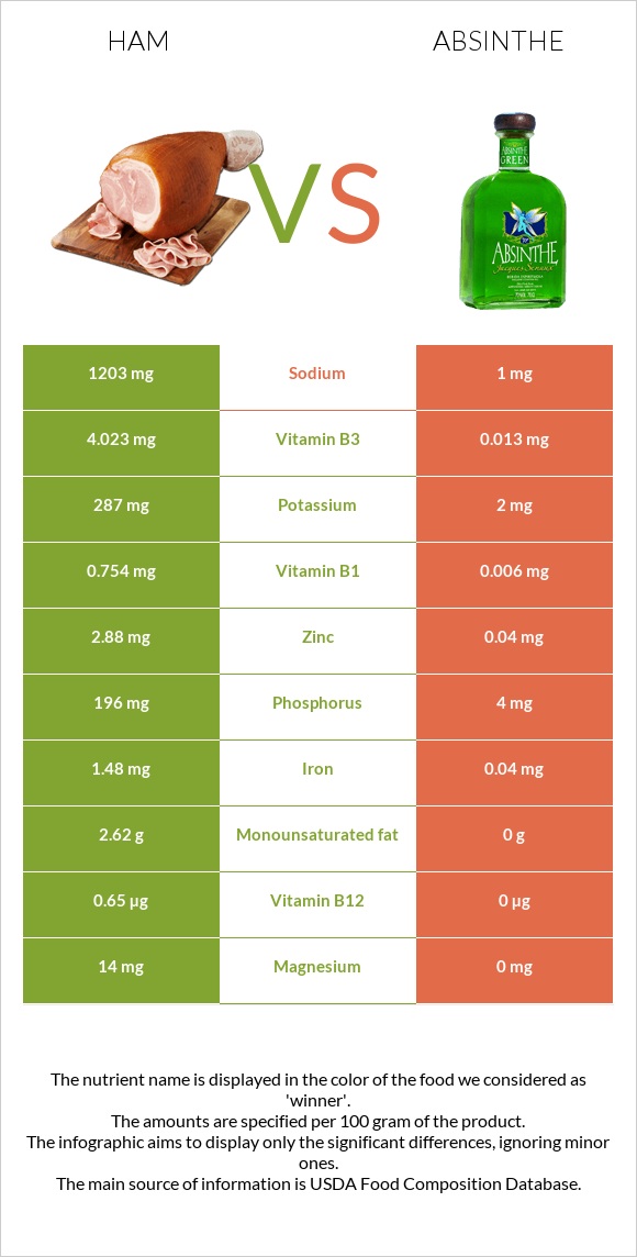 Ham vs Absinthe infographic