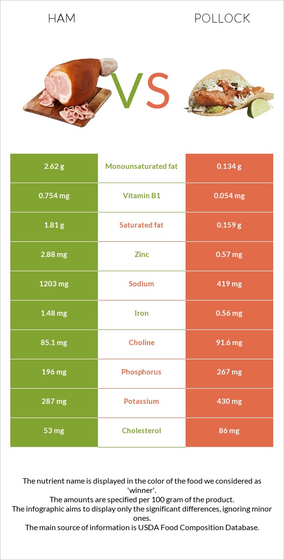 Ham vs Pollock infographic