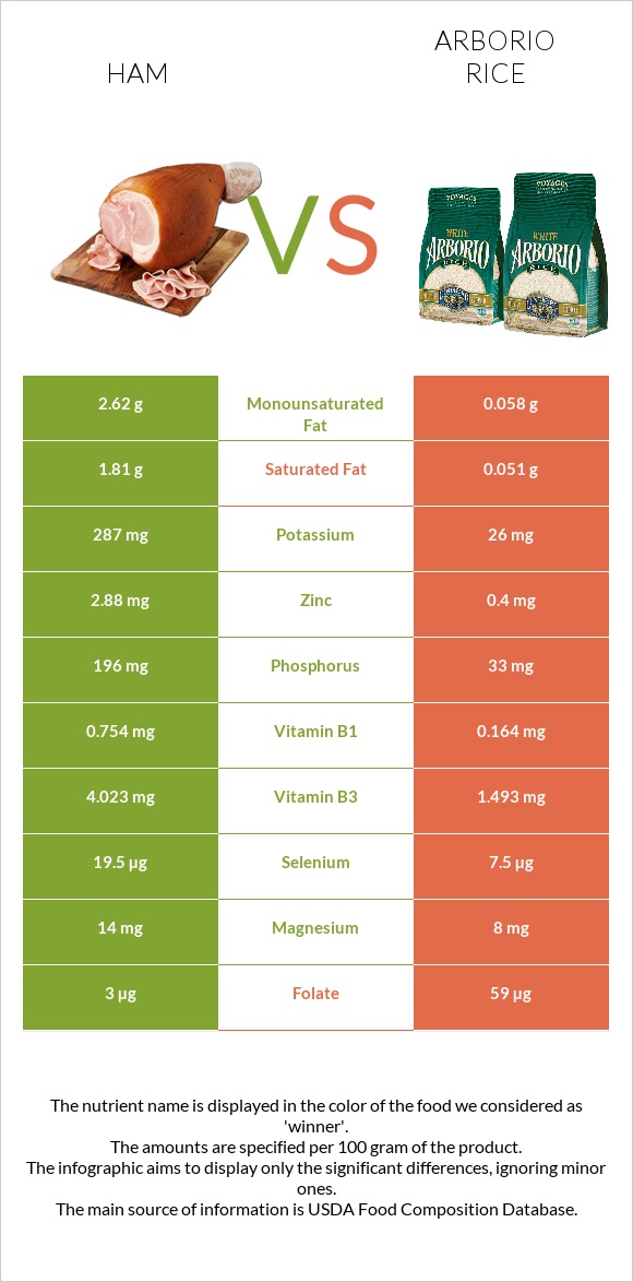 Ham vs Arborio rice infographic