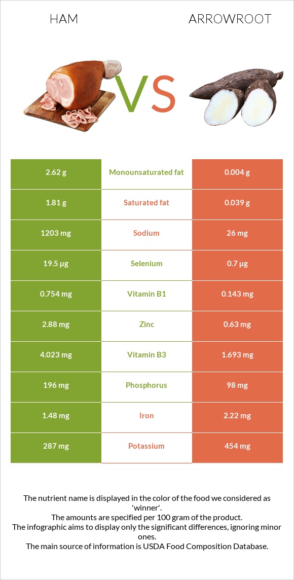 Ham vs Arrowroot infographic