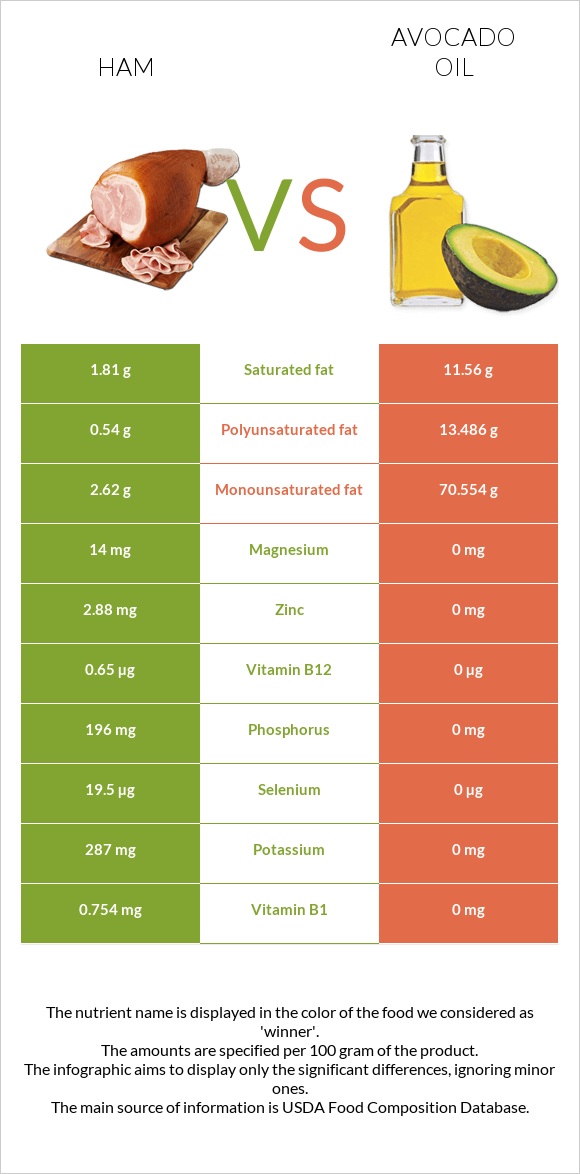 Խոզապուխտ vs Ավոկադոյի յուղ infographic