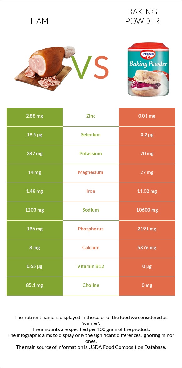 Ham vs Baking powder infographic