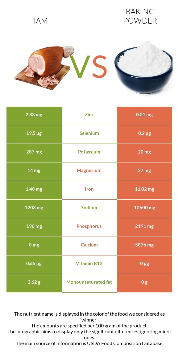 Ham vs Baking powder infographic