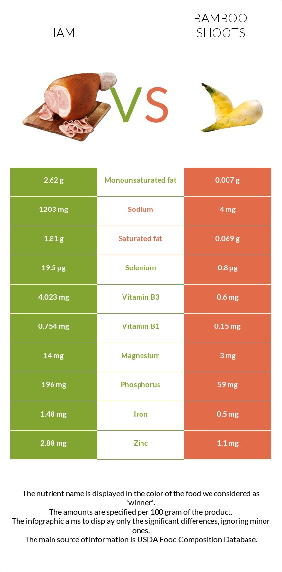 Ham vs Bamboo shoots infographic