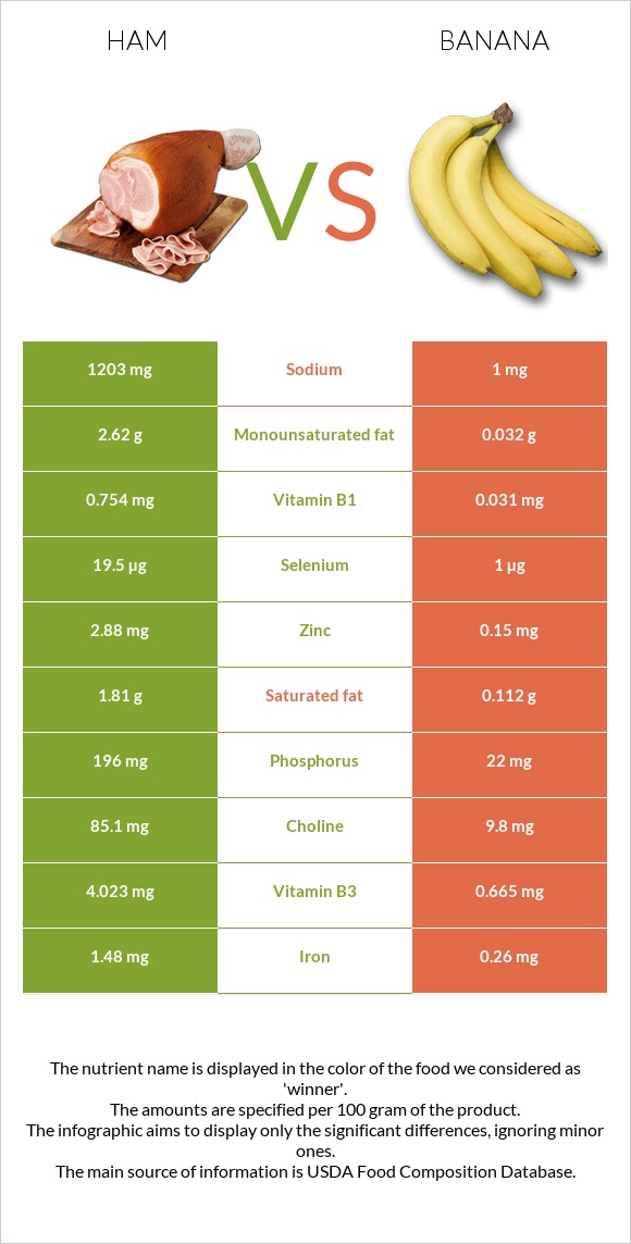 Ham vs Banana infographic