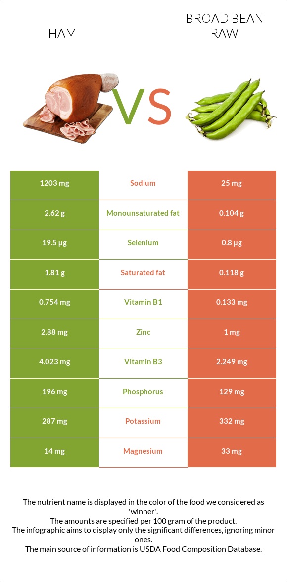 Ham vs Broad bean raw infographic