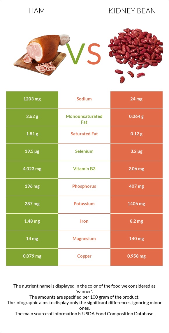 Ham vs Kidney beans raw infographic