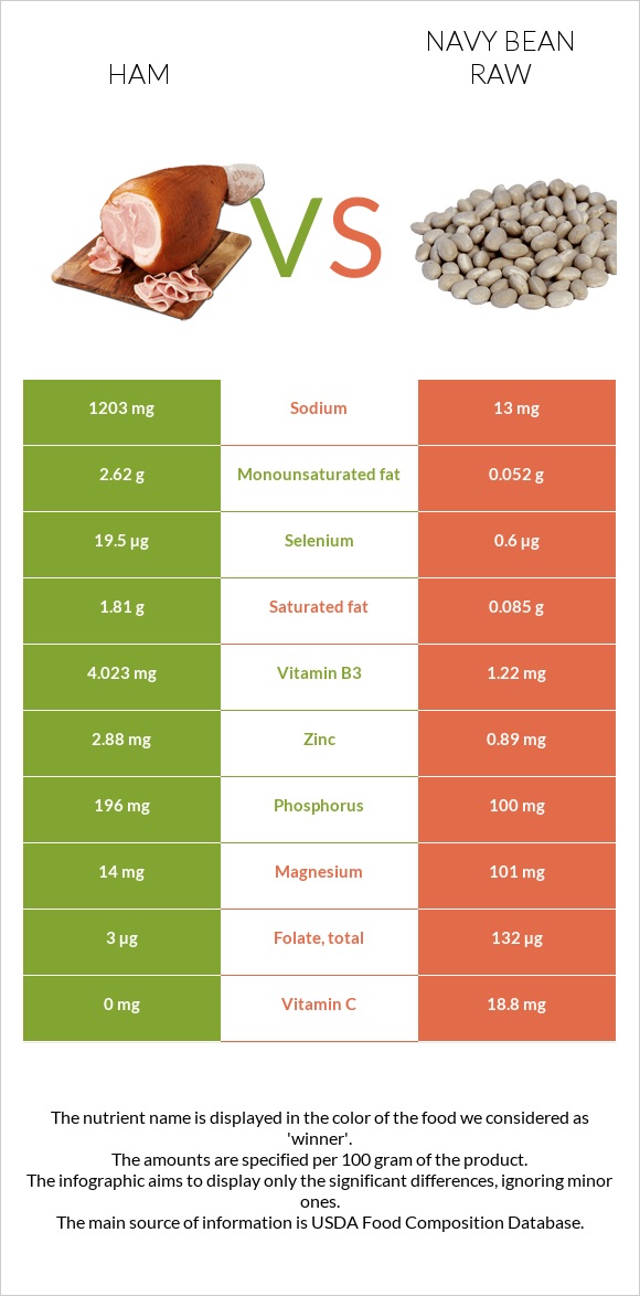 Ham vs Navy bean raw infographic