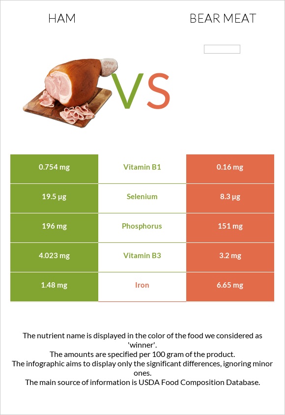 Ham vs Bear meat infographic