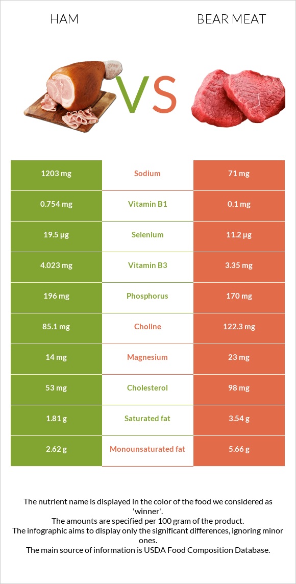 Ham vs Bear meat infographic