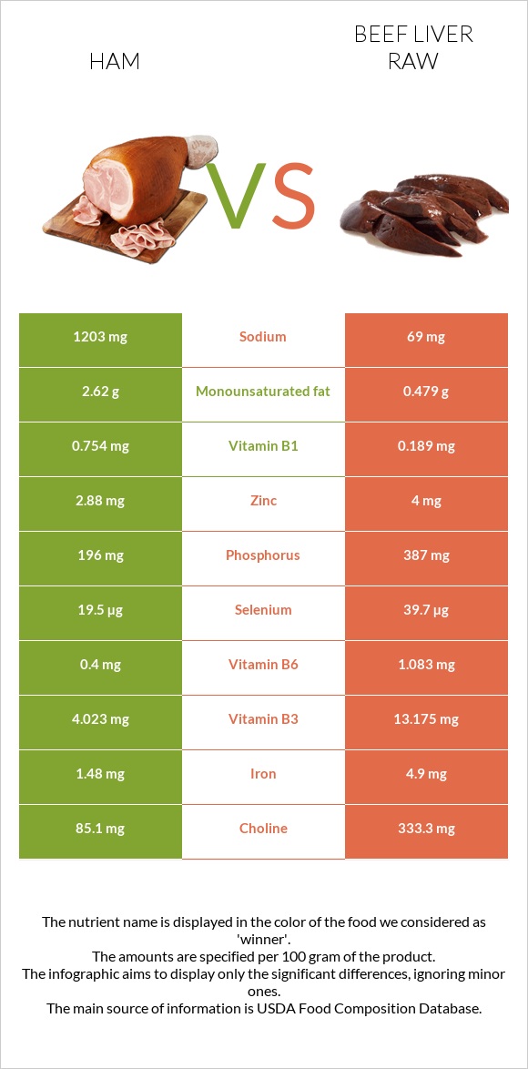 Ham vs Beef Liver raw infographic