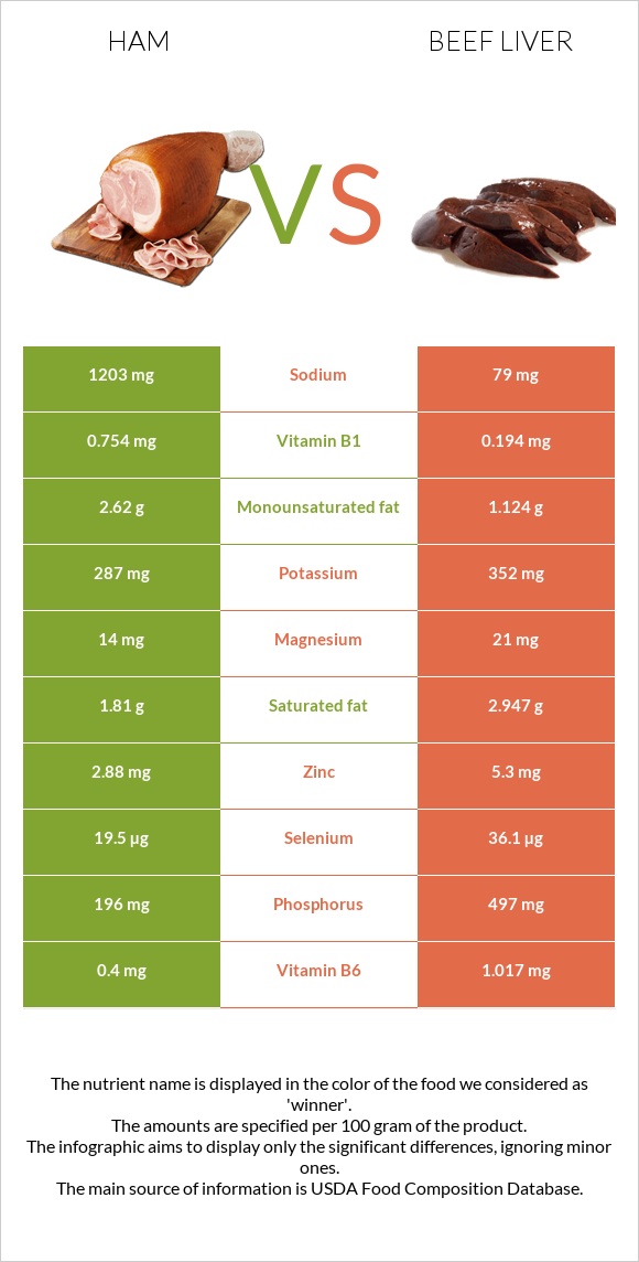 Ham vs Beef Liver infographic