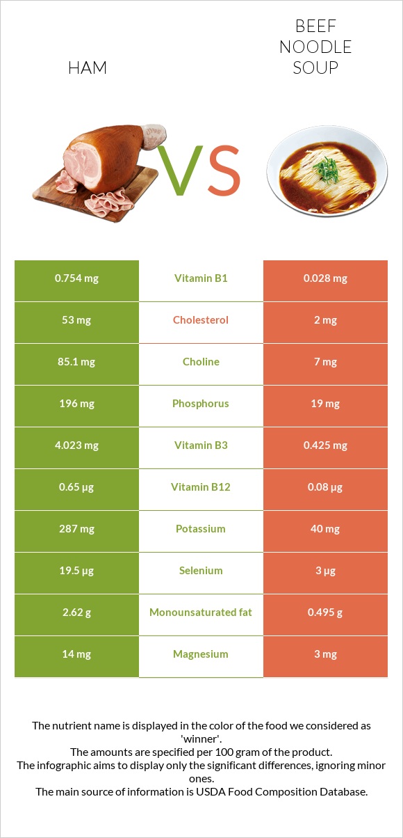 Ham vs Beef noodle soup infographic