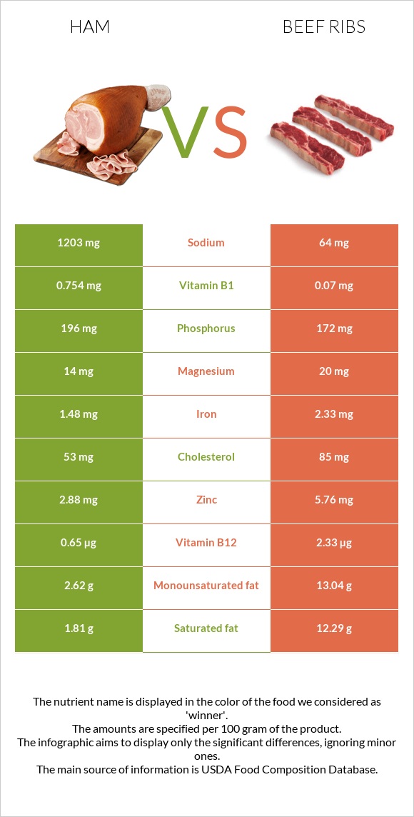 Ham vs Beef ribs infographic