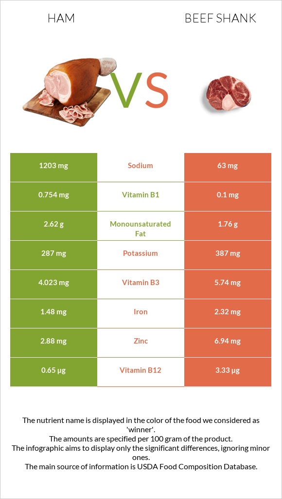 Ham vs Beef shank infographic