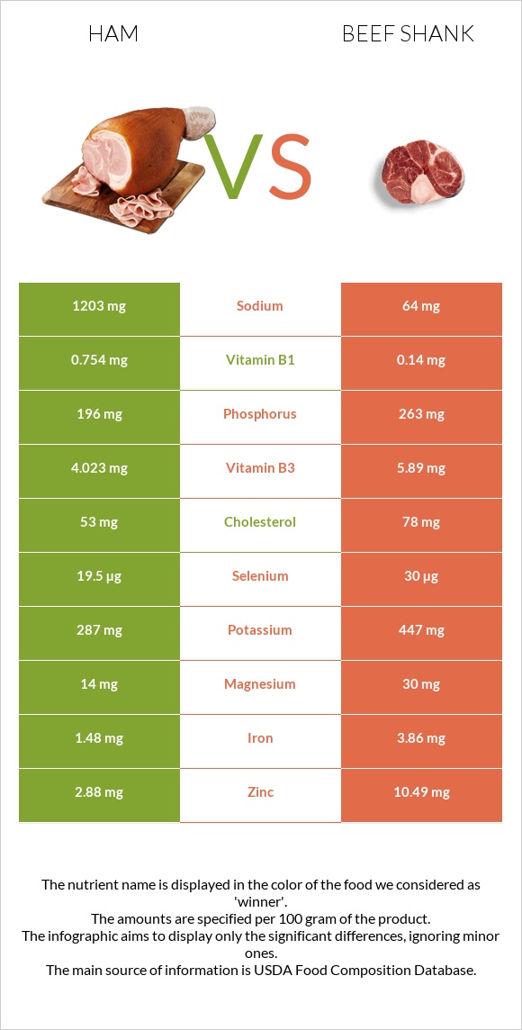 Ham vs Beef shank infographic