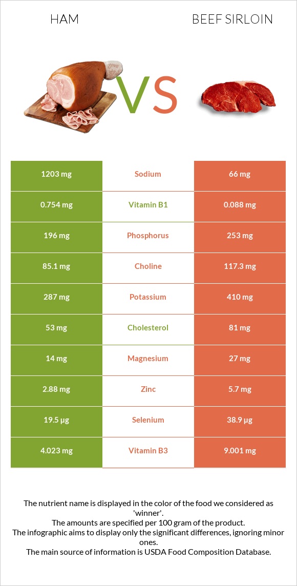 Ham vs Beef sirloin infographic