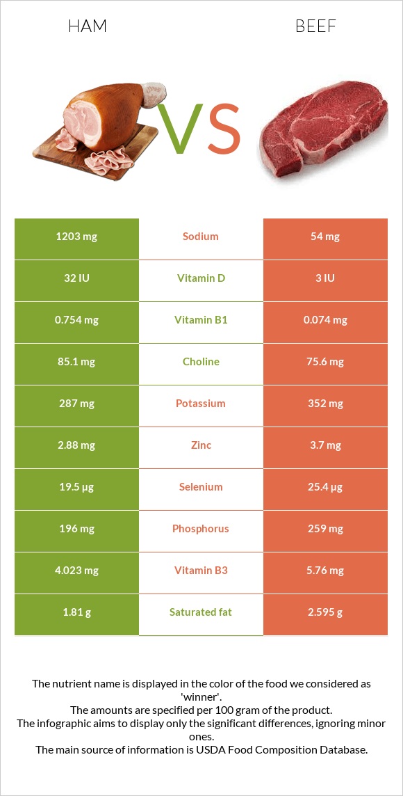 Ham vs Beef infographic