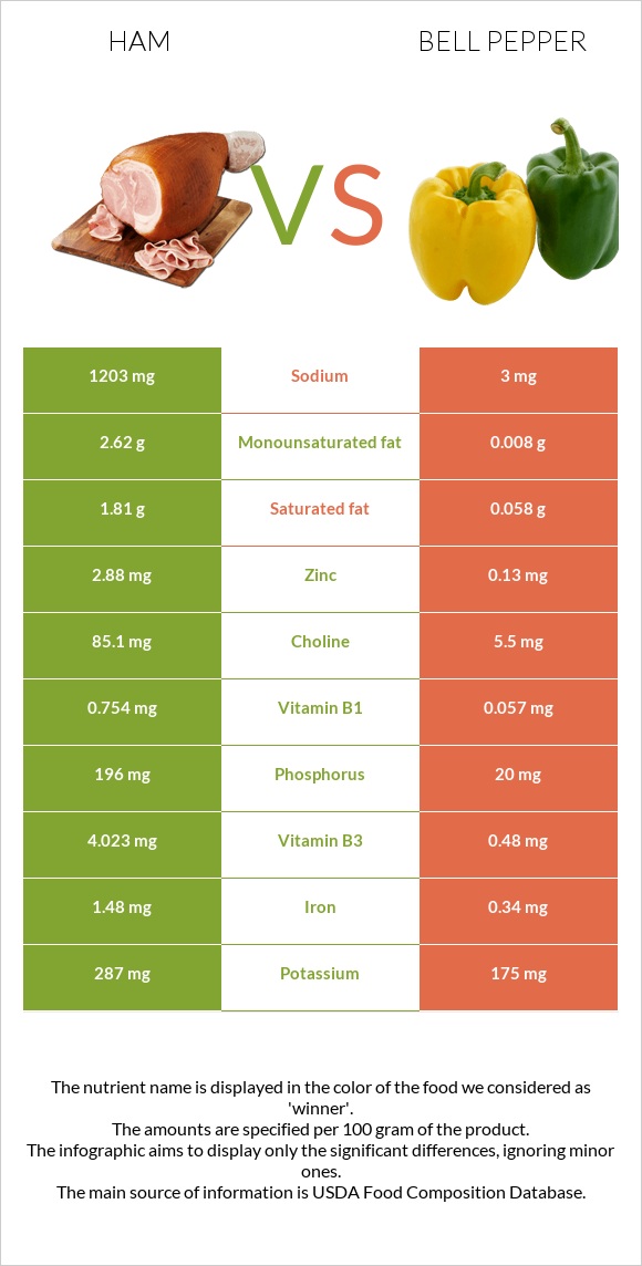 Ham vs Bell pepper infographic