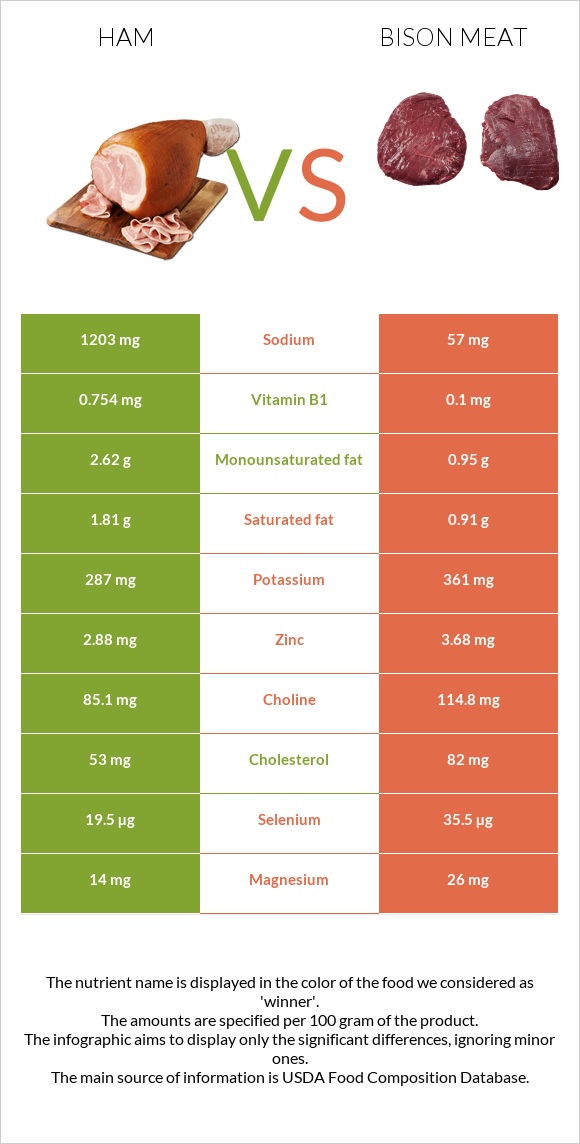 Ham vs Bison meat infographic