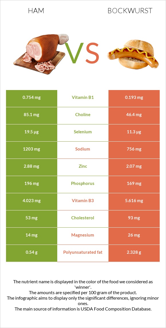 Ham vs Bockwurst infographic