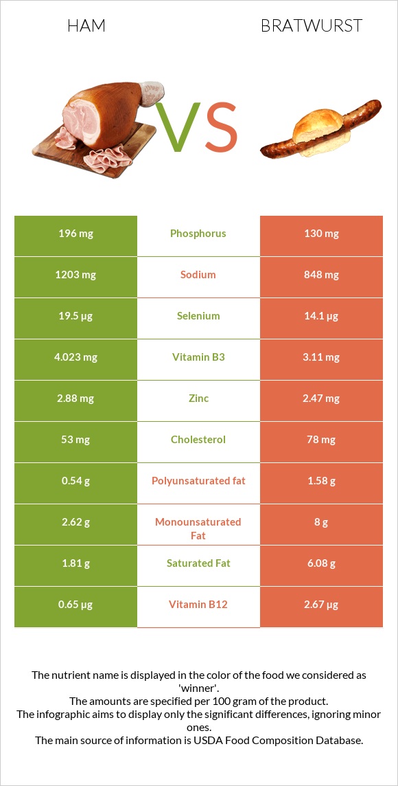 Ham vs Bratwurst infographic