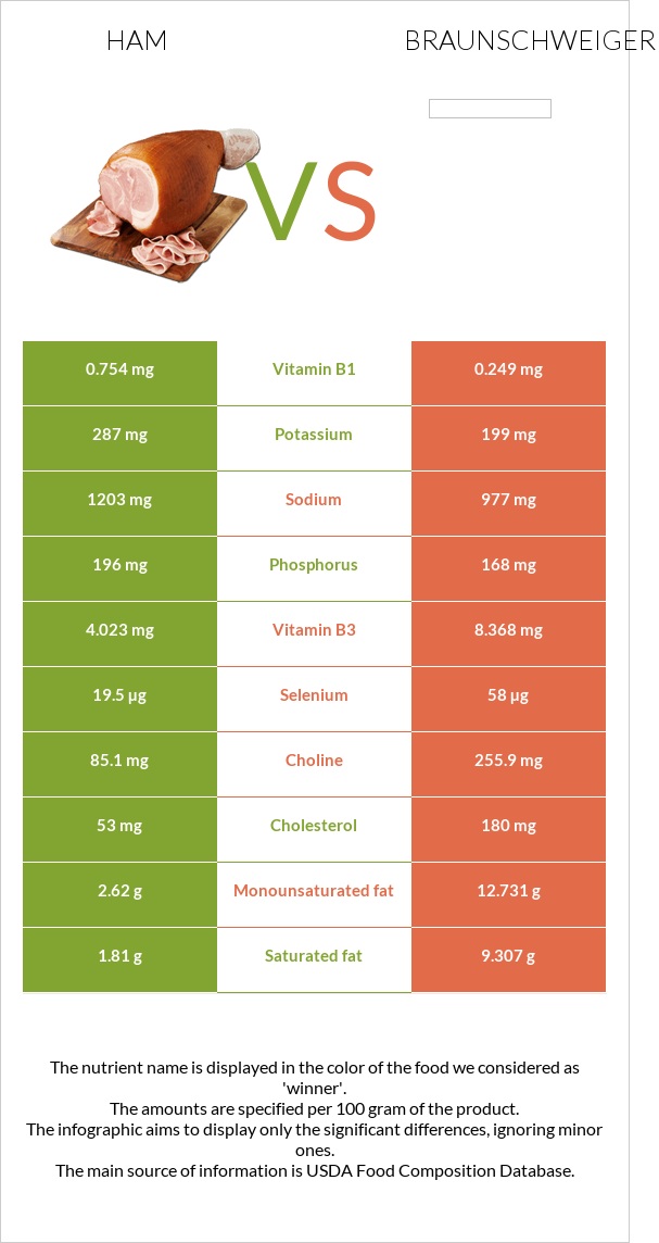 Խոզապուխտ vs Բրաունշվայգեր infographic