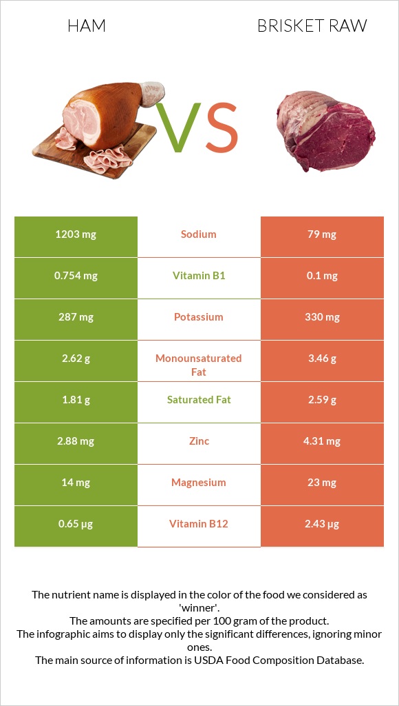 Ham vs Brisket raw infographic