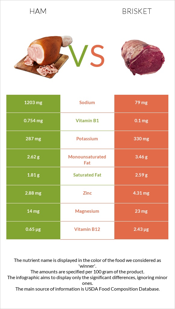 Ham vs Brisket infographic