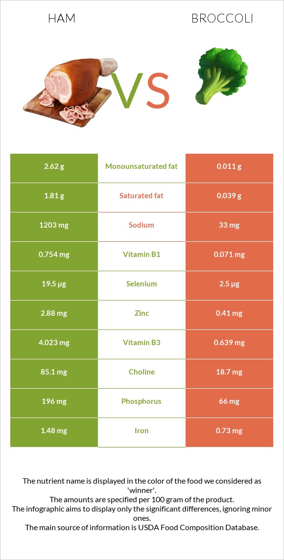 Ham vs Broccoli infographic