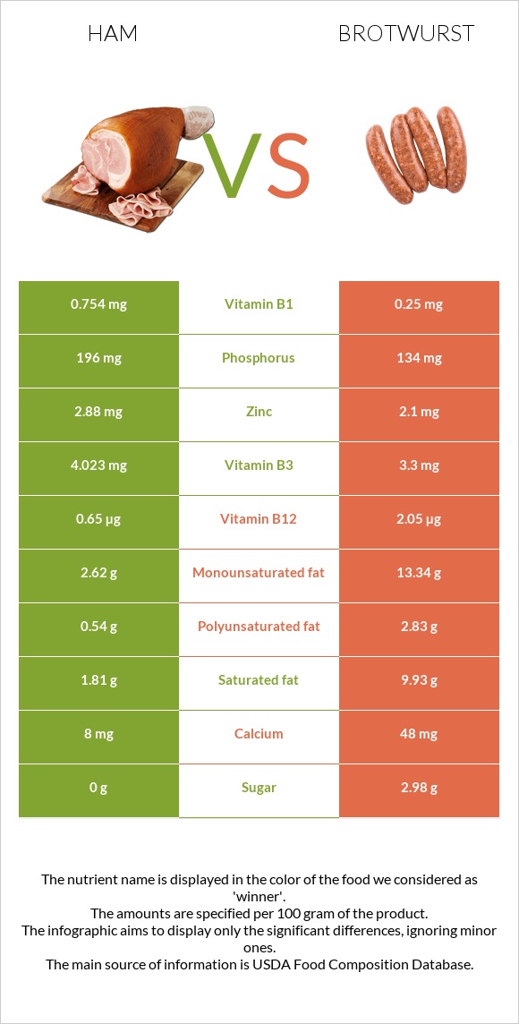 Խոզապուխտ vs Բրատվուրստ infographic