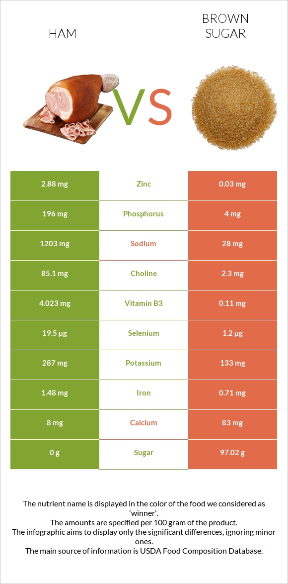 Ham vs Brown sugar infographic