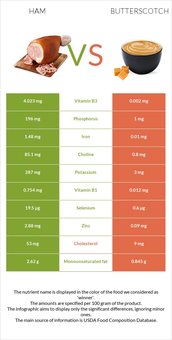 Ham vs Butterscotch infographic