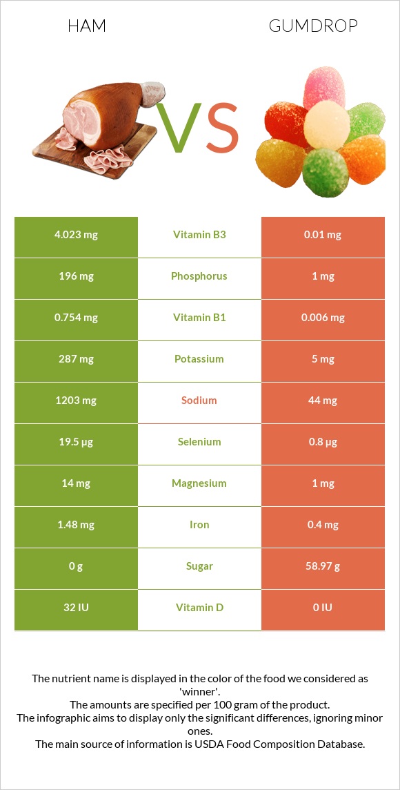 Խոզապուխտ vs Gumdrop infographic