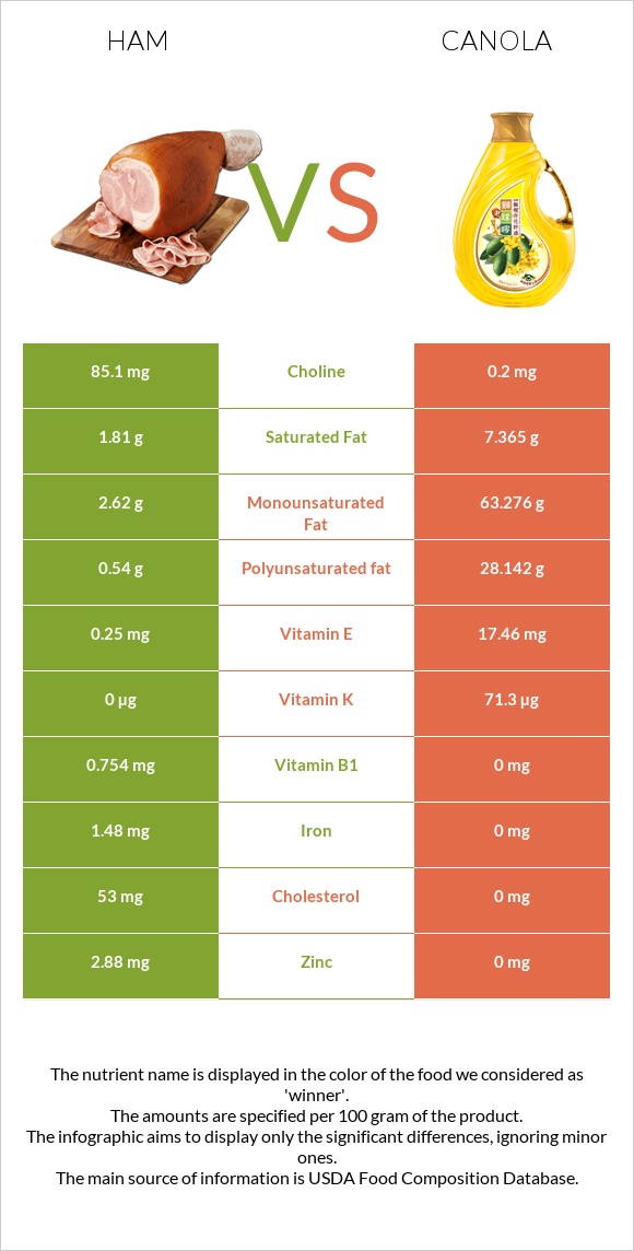 Ham vs Canola oil infographic