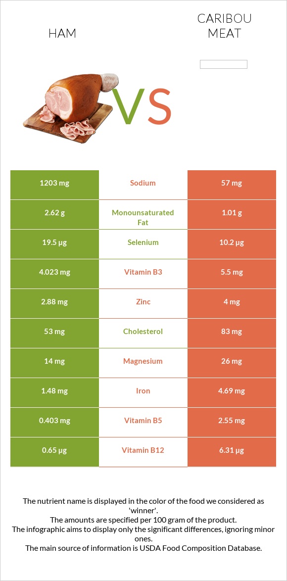 Խոզապուխտ vs Caribou meat infographic