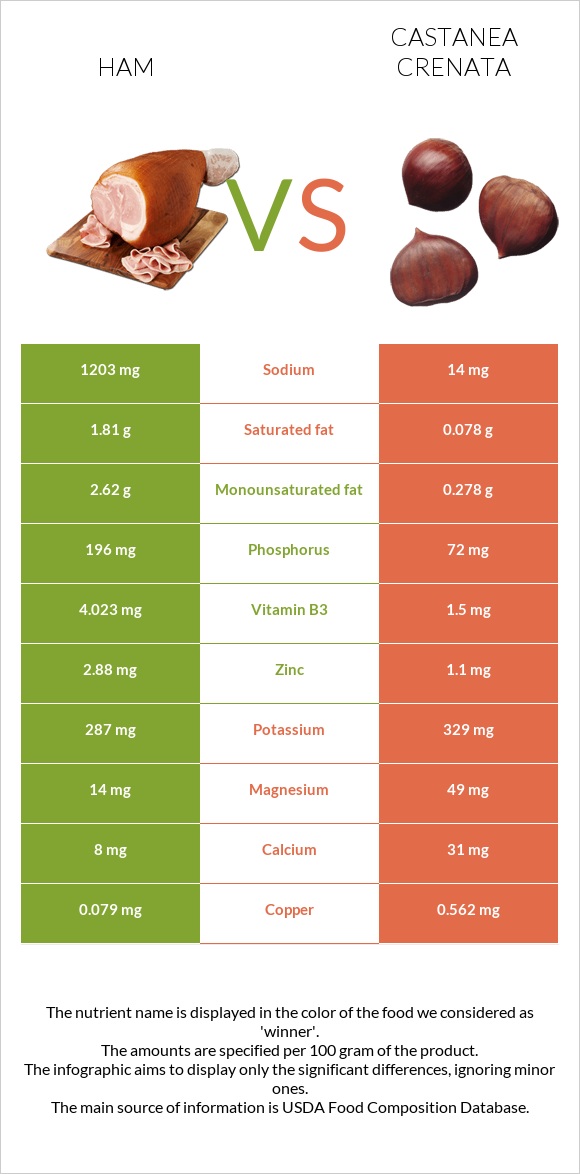 Ham vs Castanea crenata infographic