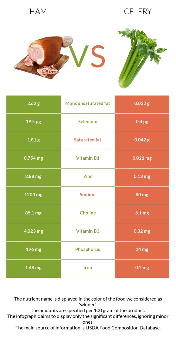 Ham vs Celery infographic