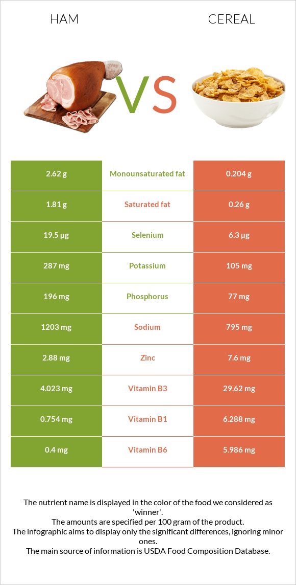 Ham vs Cereal infographic