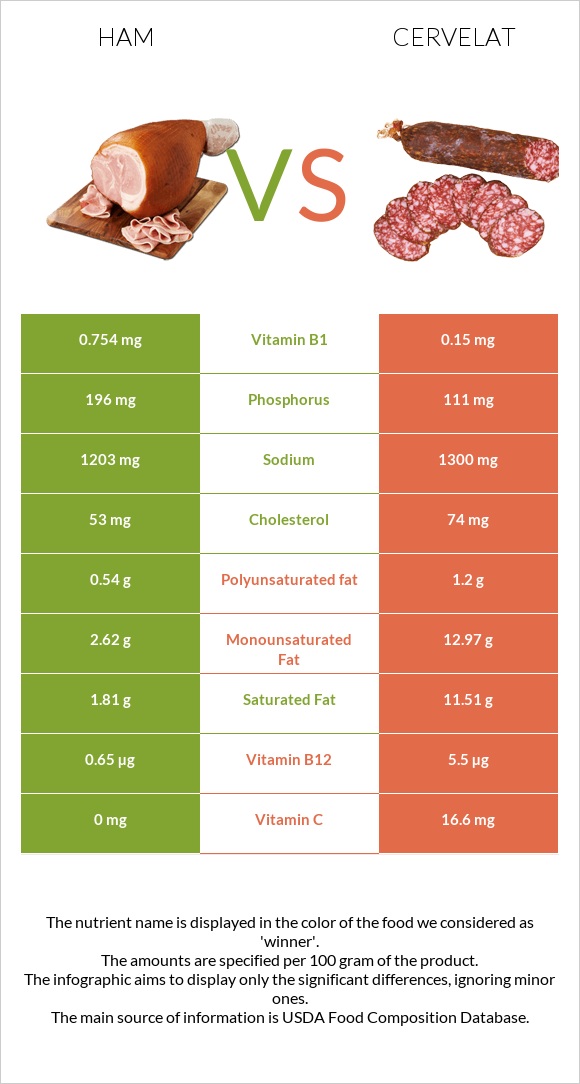 Ham vs Cervelat infographic