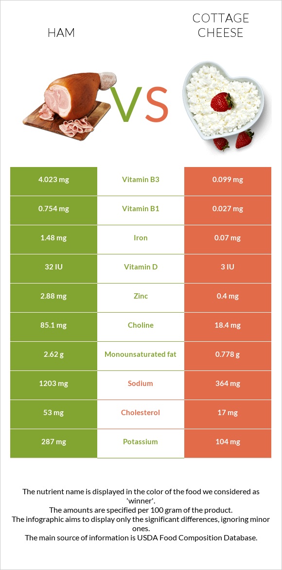 Ham vs Cottage cheese infographic