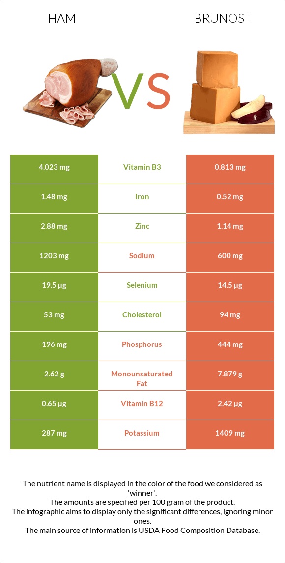 Ham vs Brunost infographic