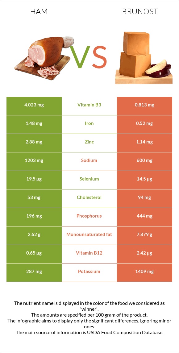 Խոզապուխտ vs Brunost infographic