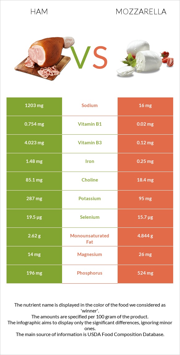 Ham vs Mozzarella infographic